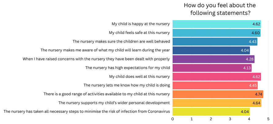 Nursery Statement Responses